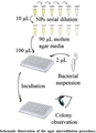 Agar Microdilution Procedure: A Promising Technique for Antimicrobial Susceptibility Test of Colloidally Unstable Nanostructures